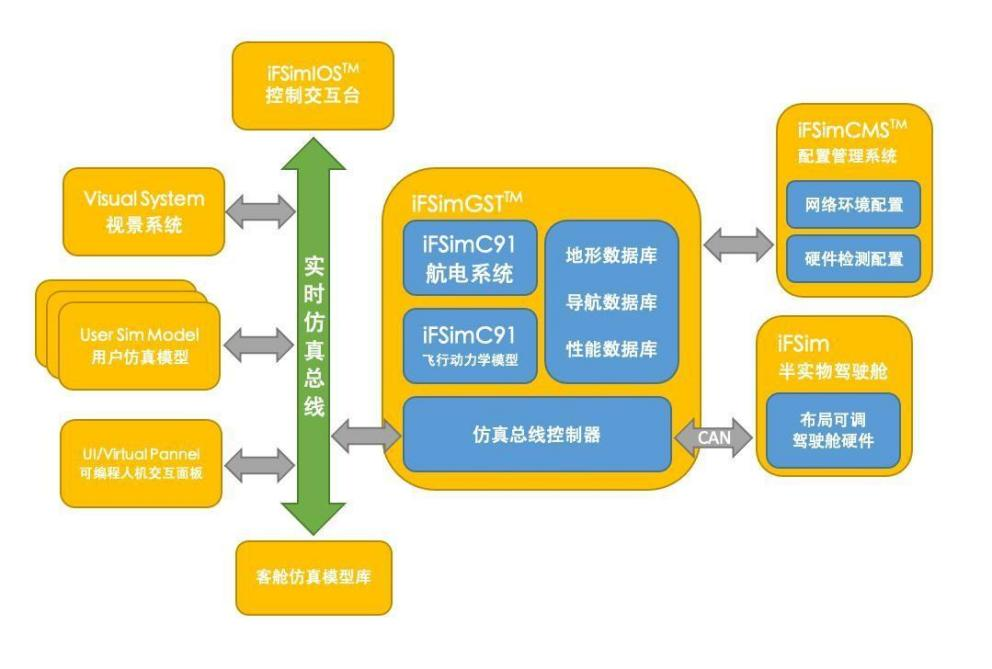 iFSim®仿真平台