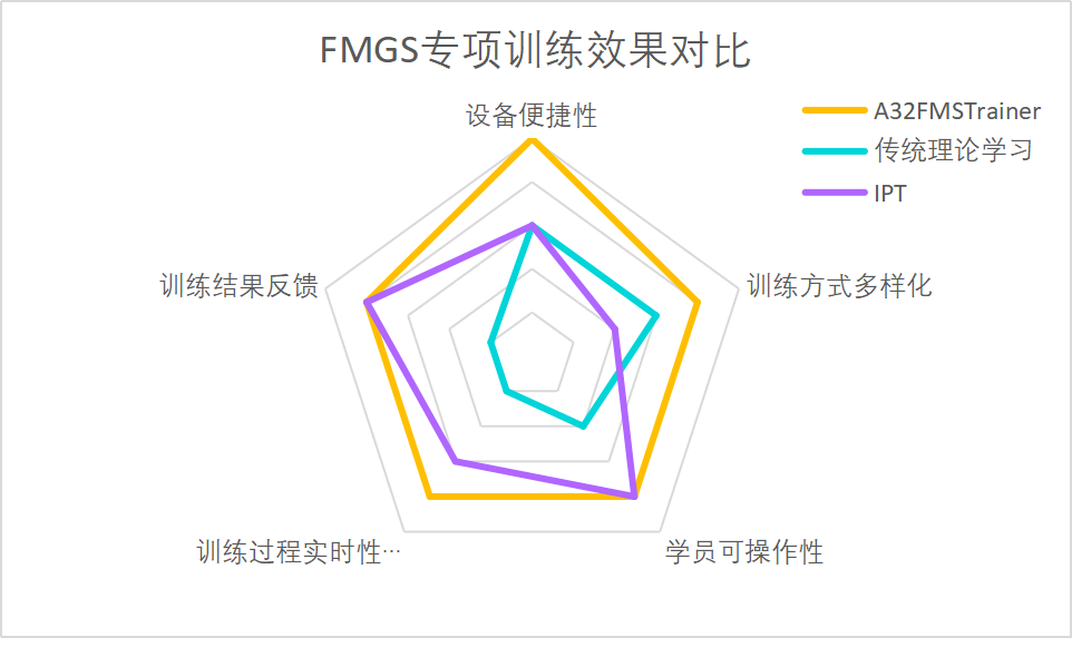 中仿桌面式飞行管理训练器CNFSimulator.Trainer.A32FMS FMGS专项训练效果对比